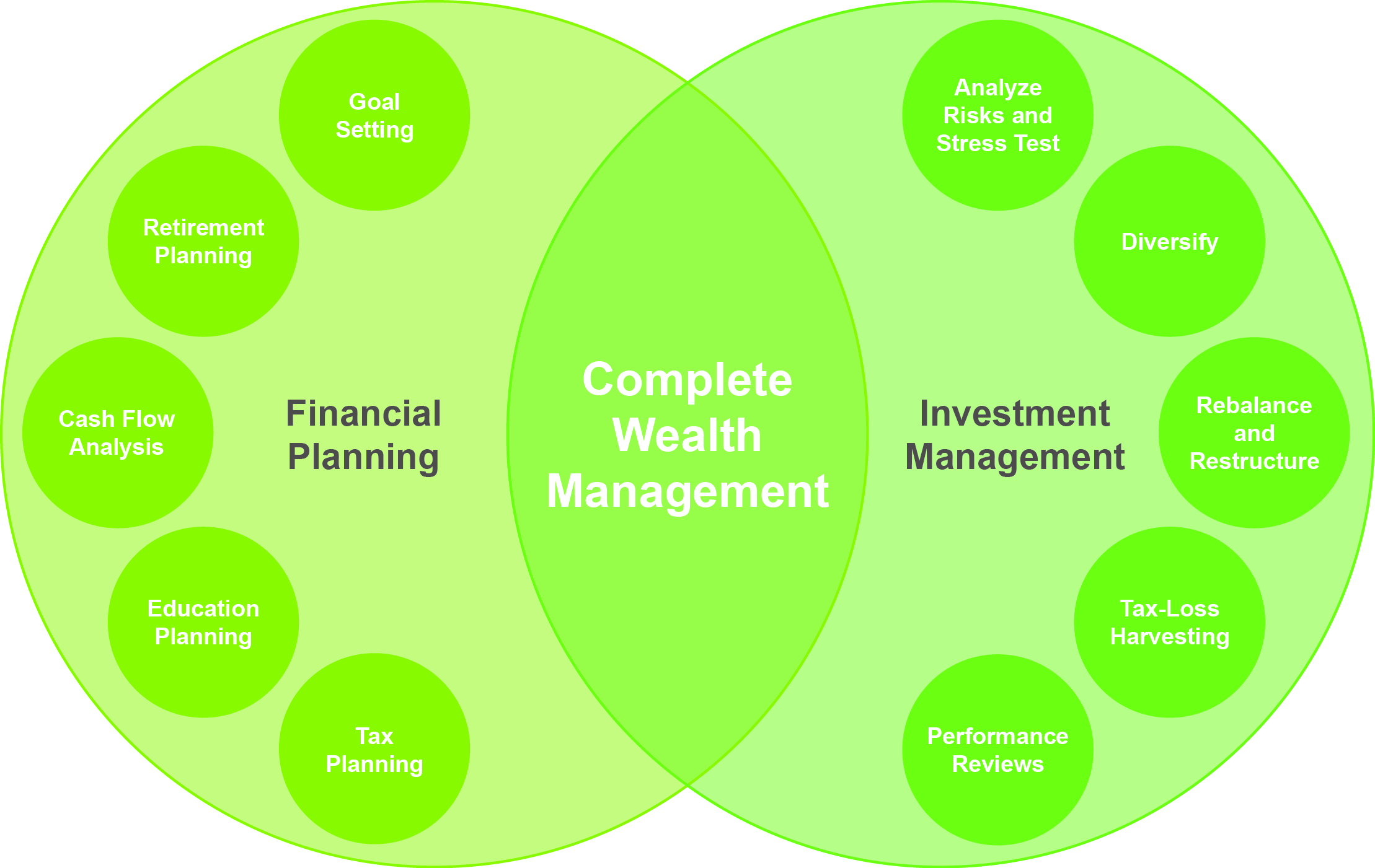 service venn diagram